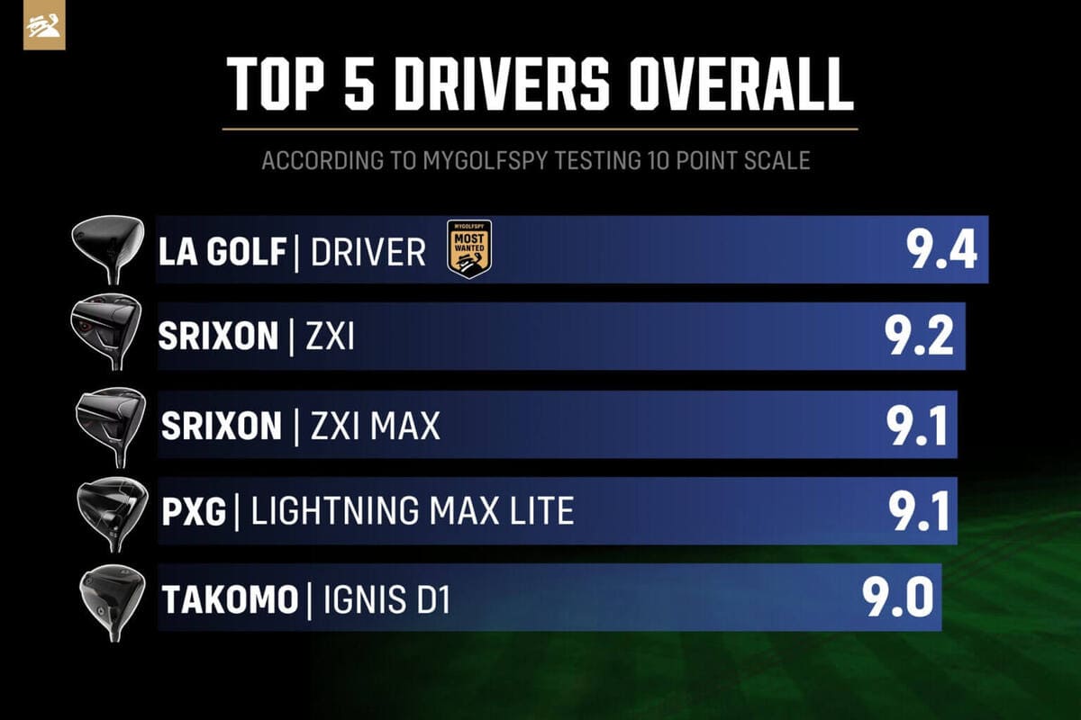 低ヘッドスピード向け2026年ドライバー総合ランキング比較