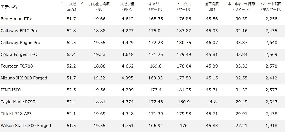 2018 MOST WANTED PLAYERS DISTANCE IRON