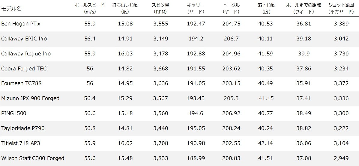 2018 MOST WANTED PLAYERS DISTANCE IRON