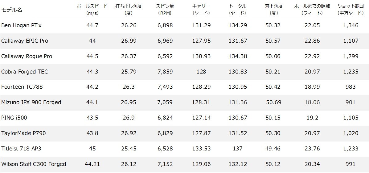 2018 MOST WANTED PLAYERS DISTANCE IRON