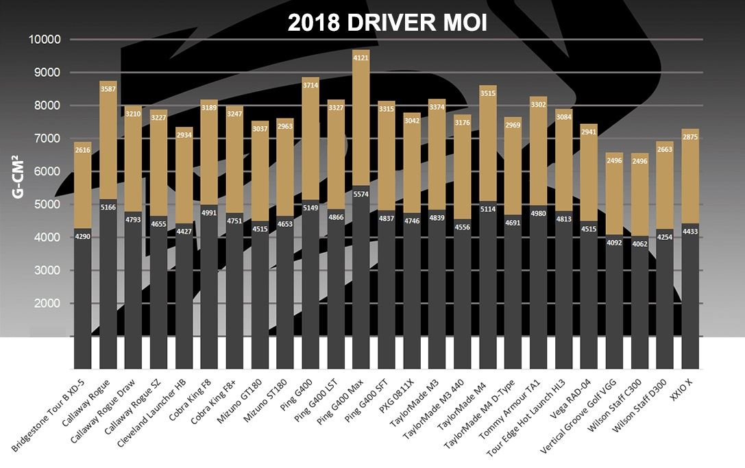 MOST FORGIVING DRIVERS 2018