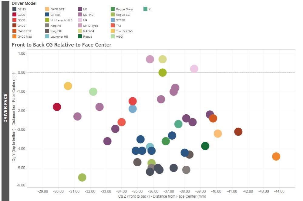 2018年 Driver CG 重心位置