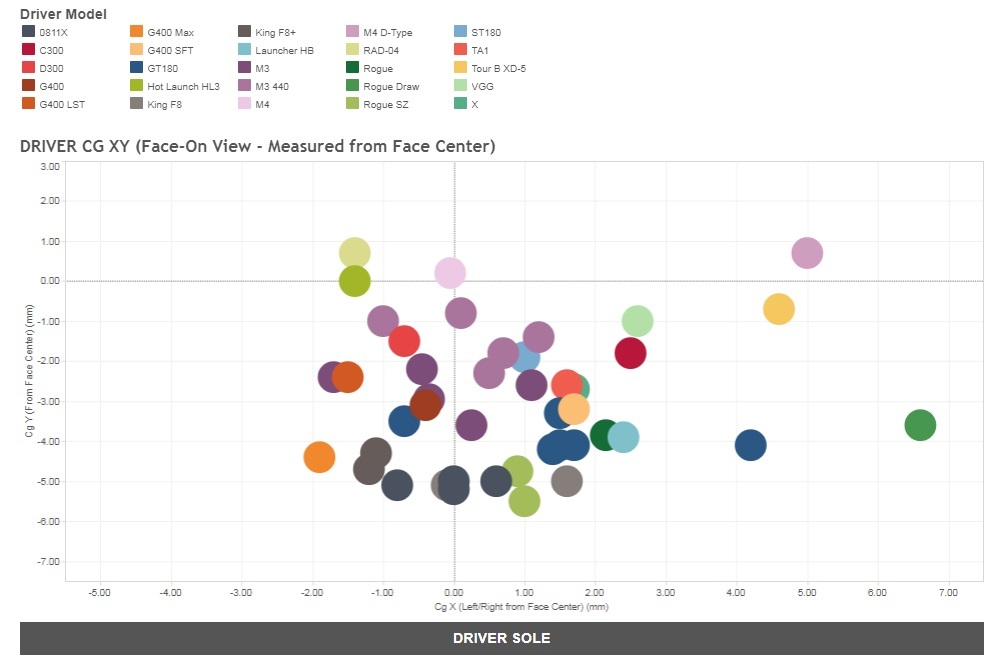 2018年 Driver CG 重心位置