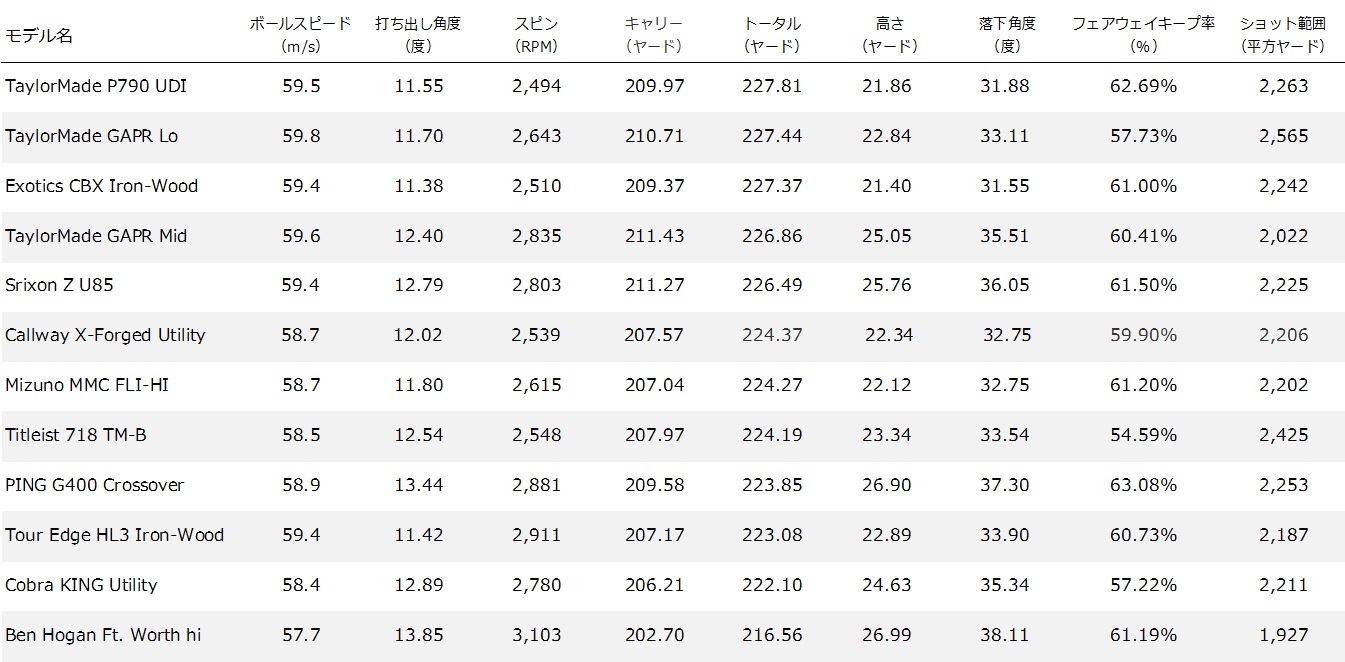 2018 MOSTWANTED ユーティリティー アイアン