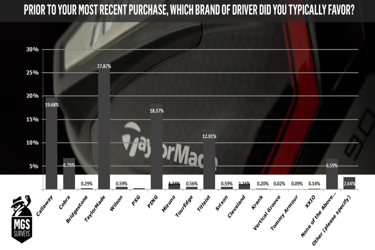 2019年ドライバー購入アンケート結果　あなたはどのメーカーを購入した？