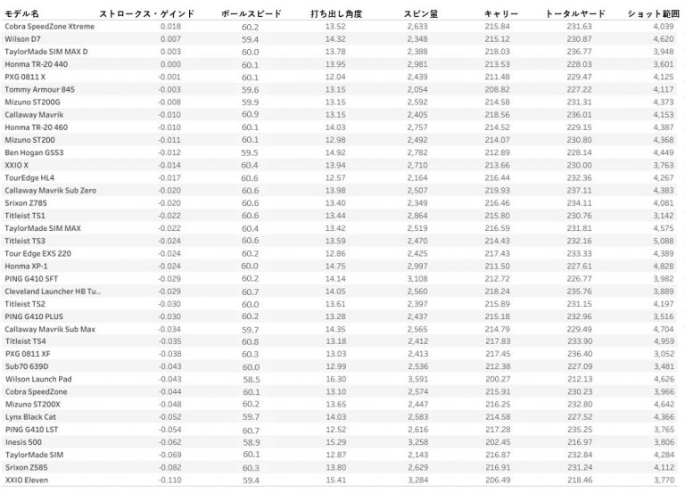 2020年ドライバーランキング(中ヘッドスピード:42以上~47m/s向け)~世界最大級のドライバーテスト~