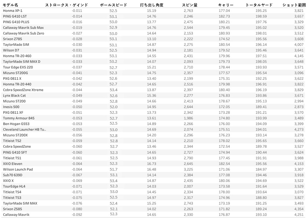 年ドライバーランキング 低ヘッドスピード 42m S未満向け 世界最大級のドライバーテスト