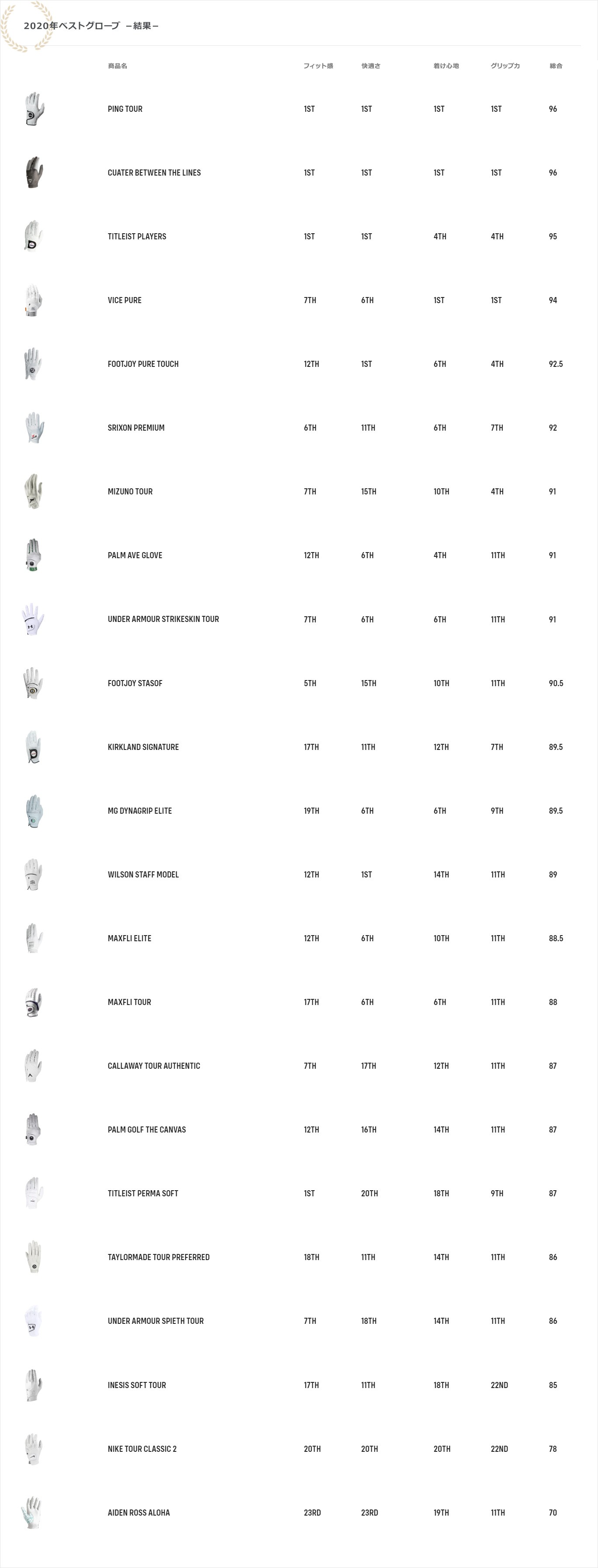 2020年ベストグローブ －結果－
