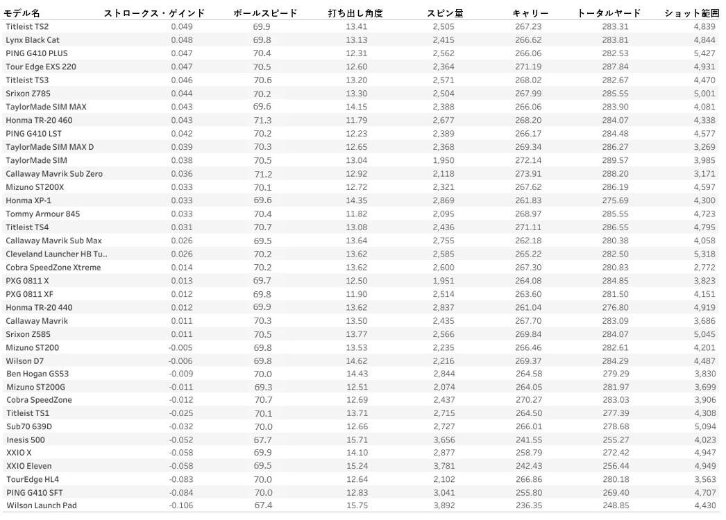 2020年,MOST WANTED,ドライバー,データ,ゴルフ,クラブ