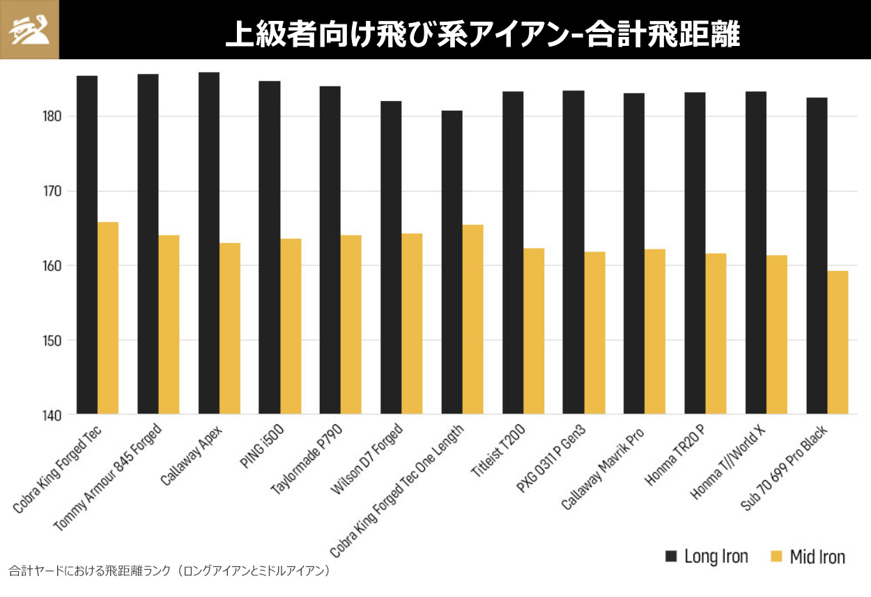 2020年 上級者向け(飛び系)アイアンランキング～世界最大級のアイアン