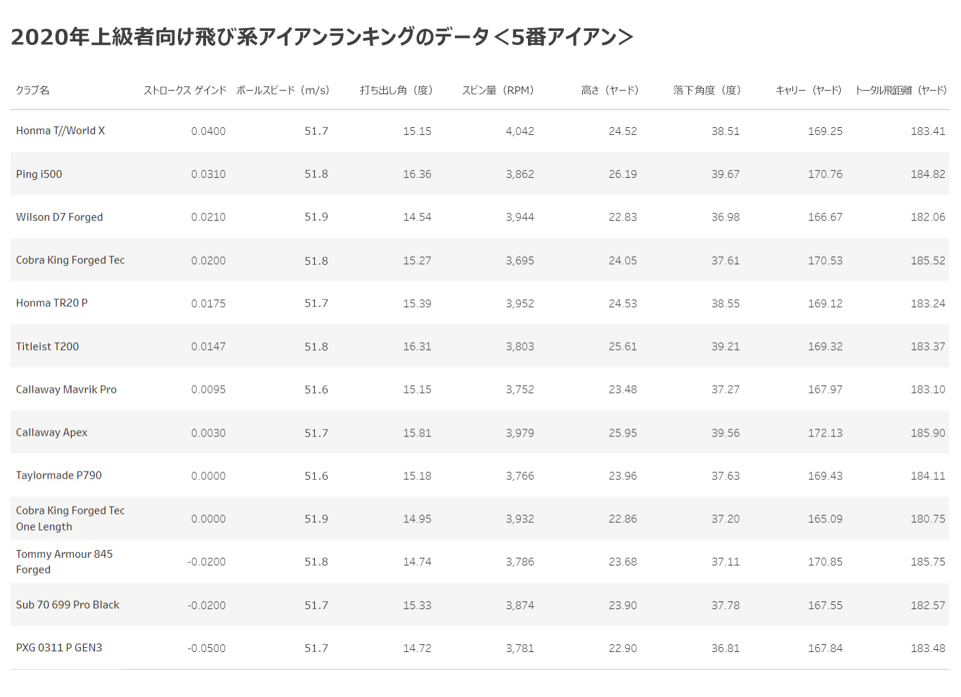 上級者向け飛び系アイアン-合計飛距離