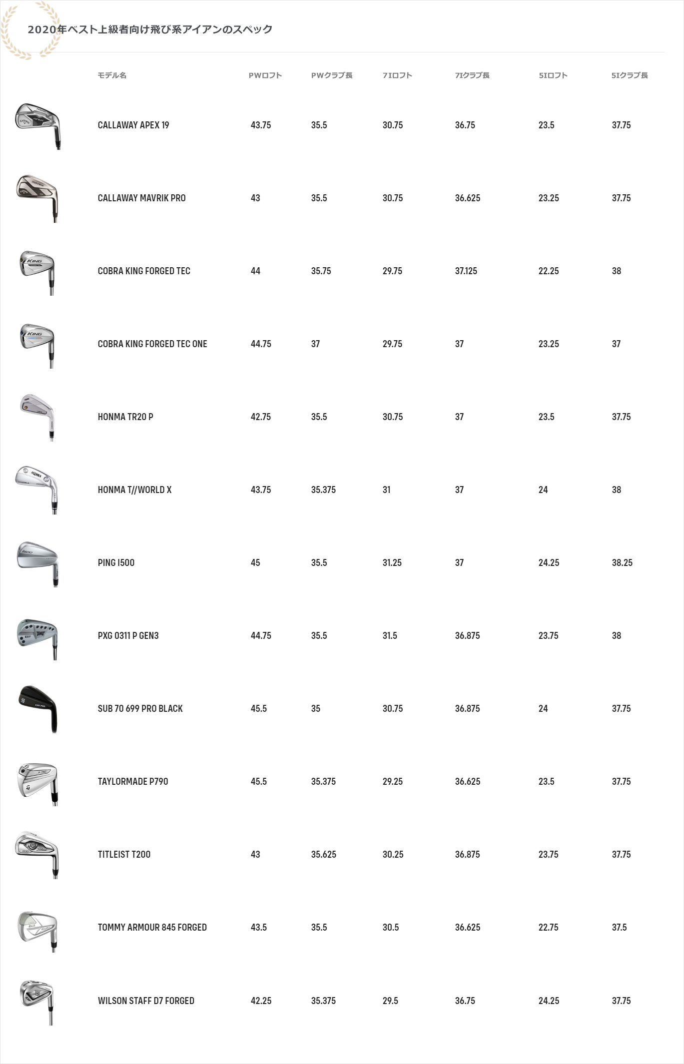 2020年ベスト上級者向け飛び系アイアンのスペック