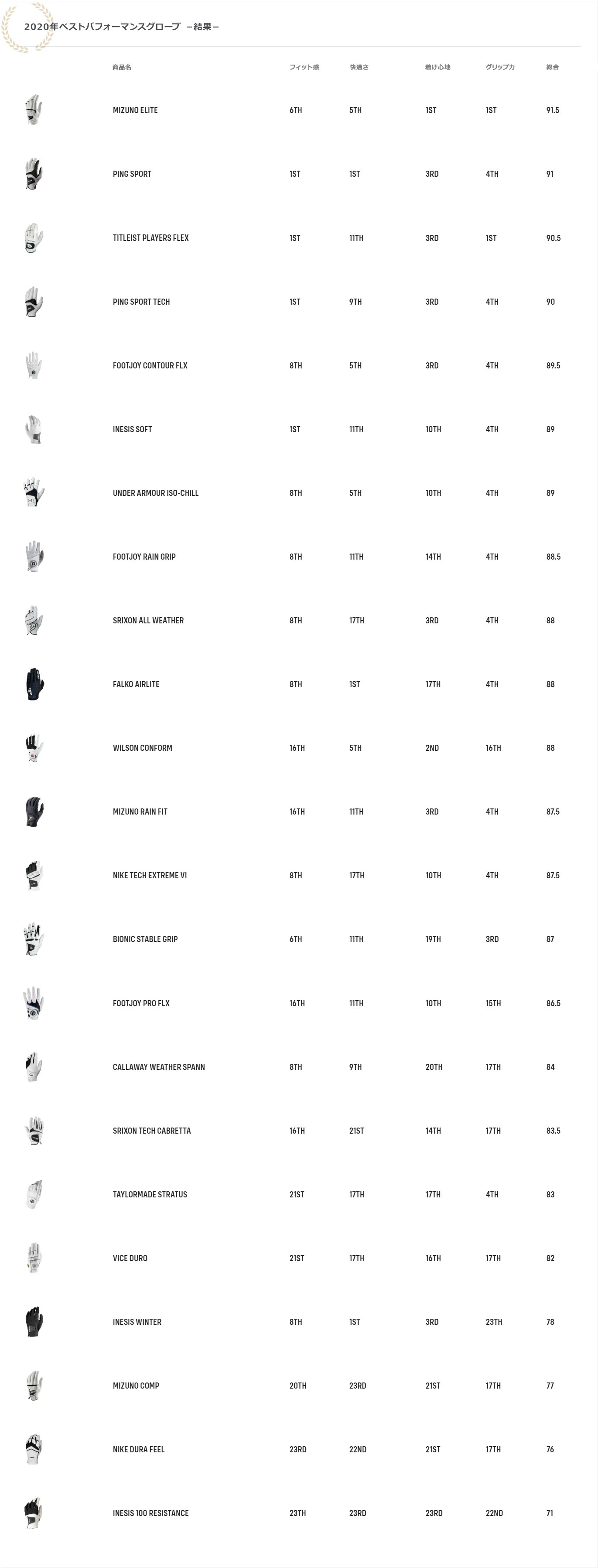 2020年ベストパフォーマンスグローブ －結果－