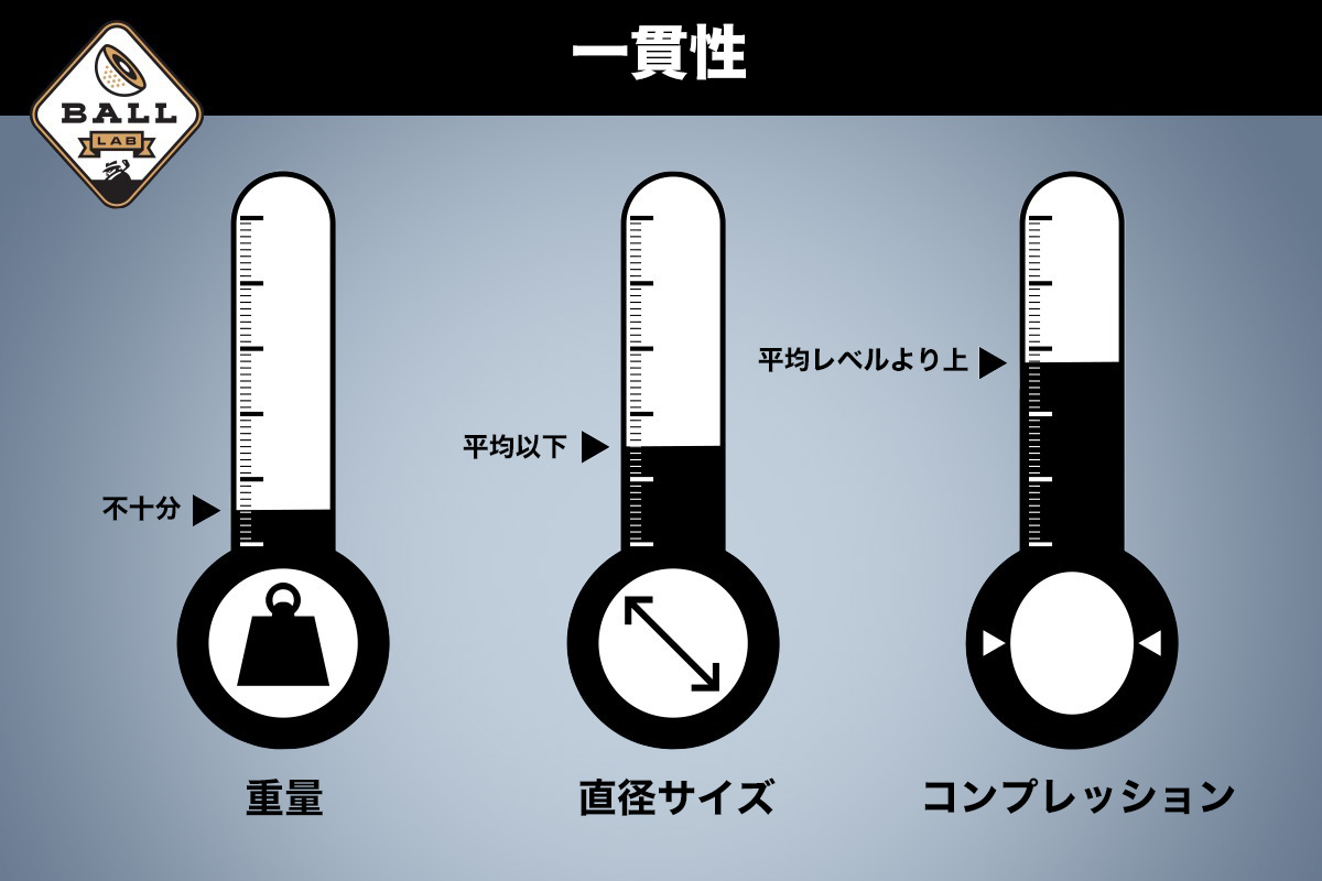 「Kirkland Performance+（カークランド パフォーマンスプラス）」の『一貫性』