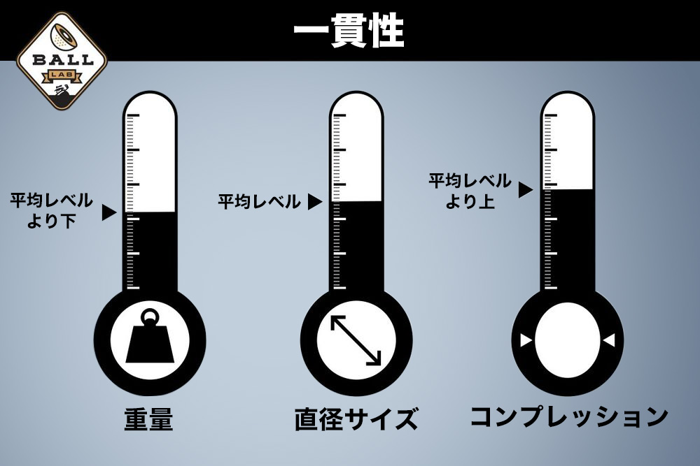 テーラーメイド「TP5」 – 一貫性