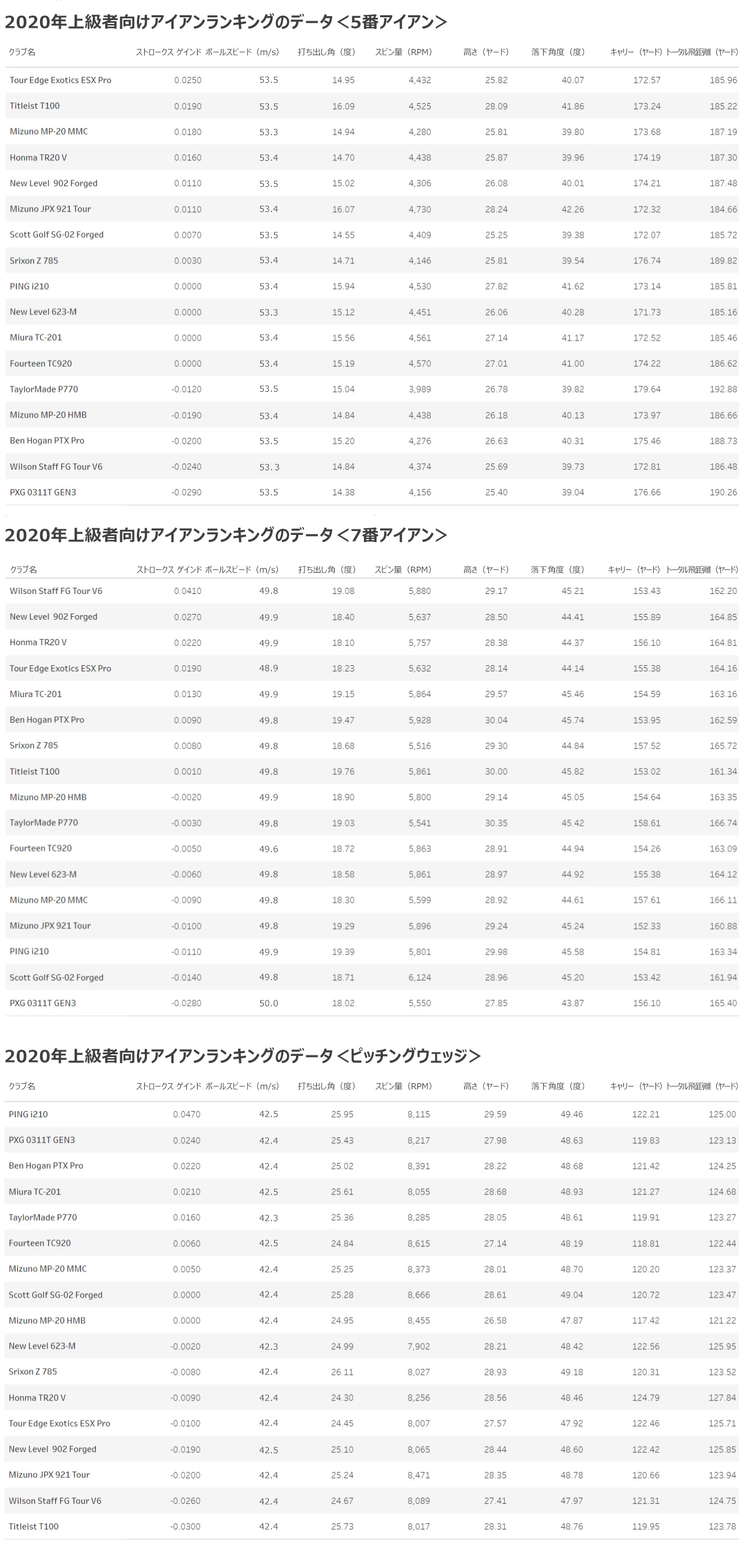 2020年上級者向けアイアンランキングのデータ