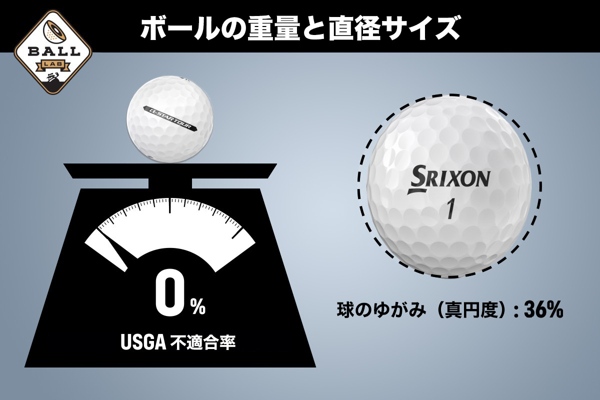 驚愕の調査結果!低価格ボールが一転…~スリクソン「Q-STAR TOUR」ゴルフボール ~ 驚愕の調査結果!低価格ボールが一転…~スリクソン「Q-STAR TOUR」ゴルフボール ~