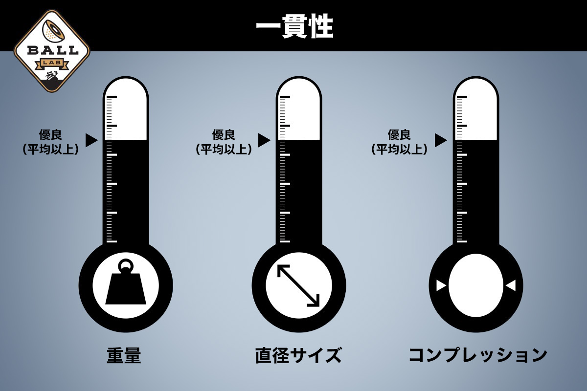 タイトリスト「PRO V1X LEFT DASH」－一貫性