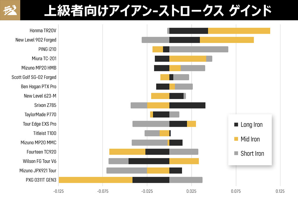 上級者向けアイアン ストロークス・ゲイン