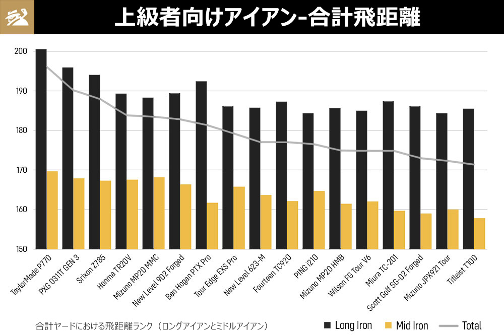 上級者向けアイアン　トータル飛距離