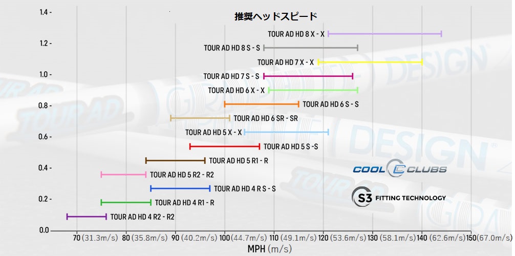 現代版に進化させた グラファイトデザイン Tour Ad Hd シャフト