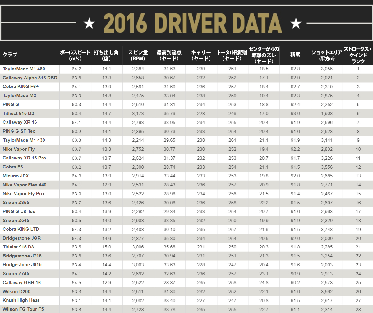 2016年,ベスト,ドライバーゴルフ,クラブ,MOST WANTED