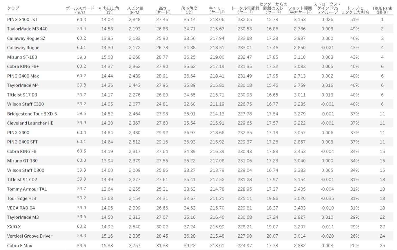 2018年,MOST WANTED,ドライバー,ピン,テラーメイド,キャロウェイ,G400 LST,M3 440,ROGUE SUB ZERO,ゴルフ,クラブ