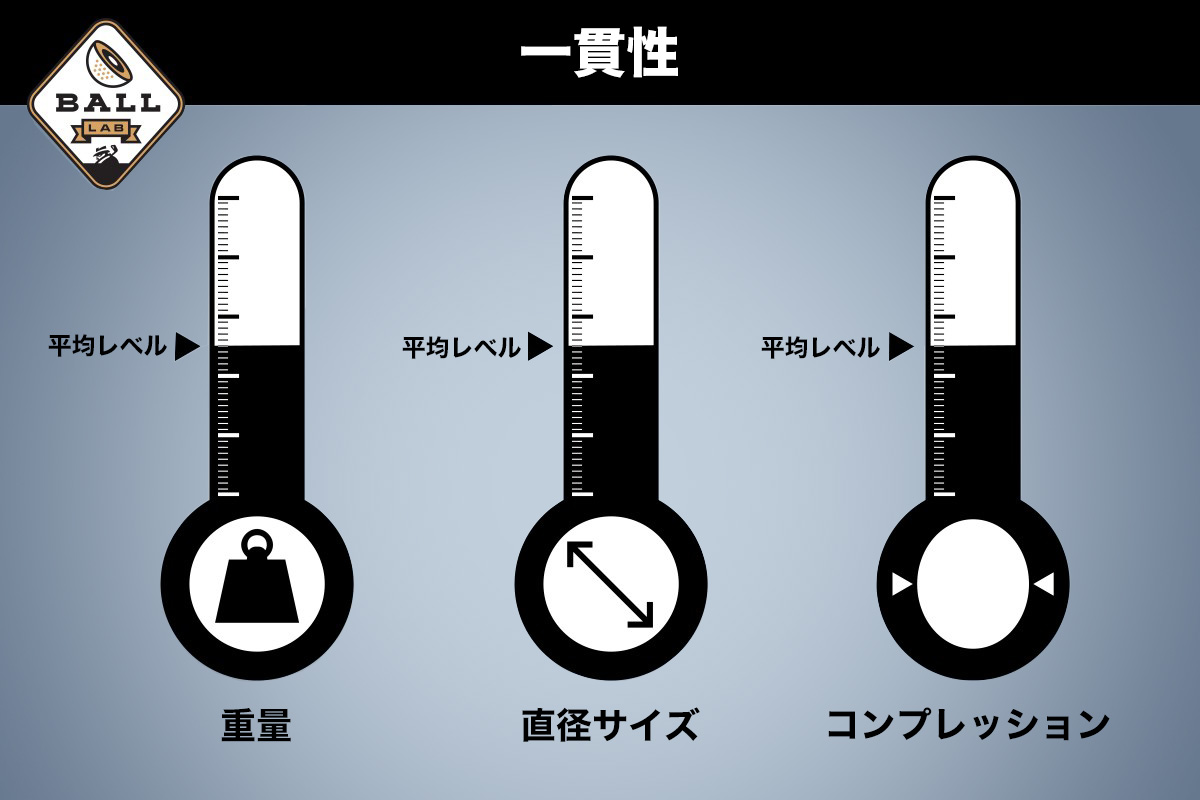 キャロウェイ「CHROME SOFT X」の一貫性