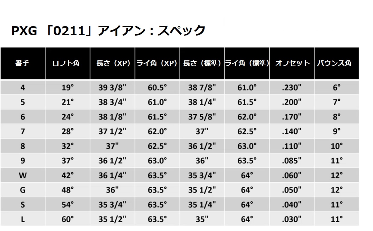 PXGから“お手頃”価格の「0211」アイアン登場 ～様々なタイプの 
