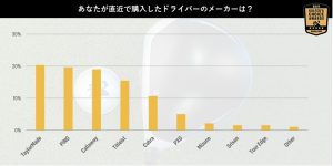 あなたはどのブランドのクラブを選んだ？ゴルフクラブ調査結果