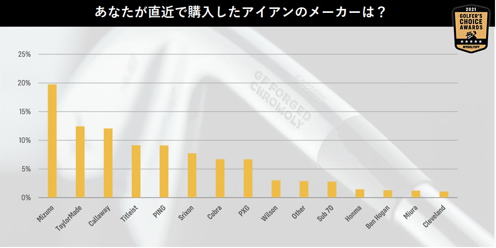 あなたはどのブランドのクラブを選んだ ゴルフクラブ調査結果