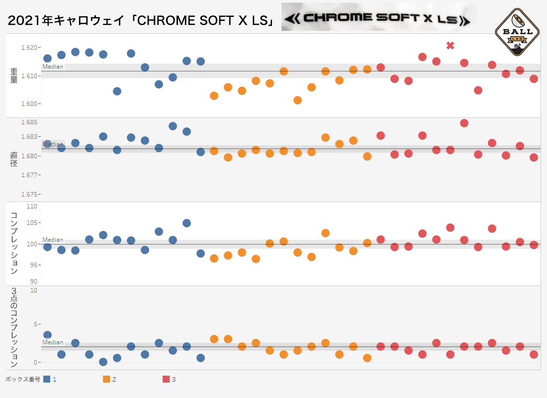 2021年キャロウェイ「CHROME SOFT X LS」