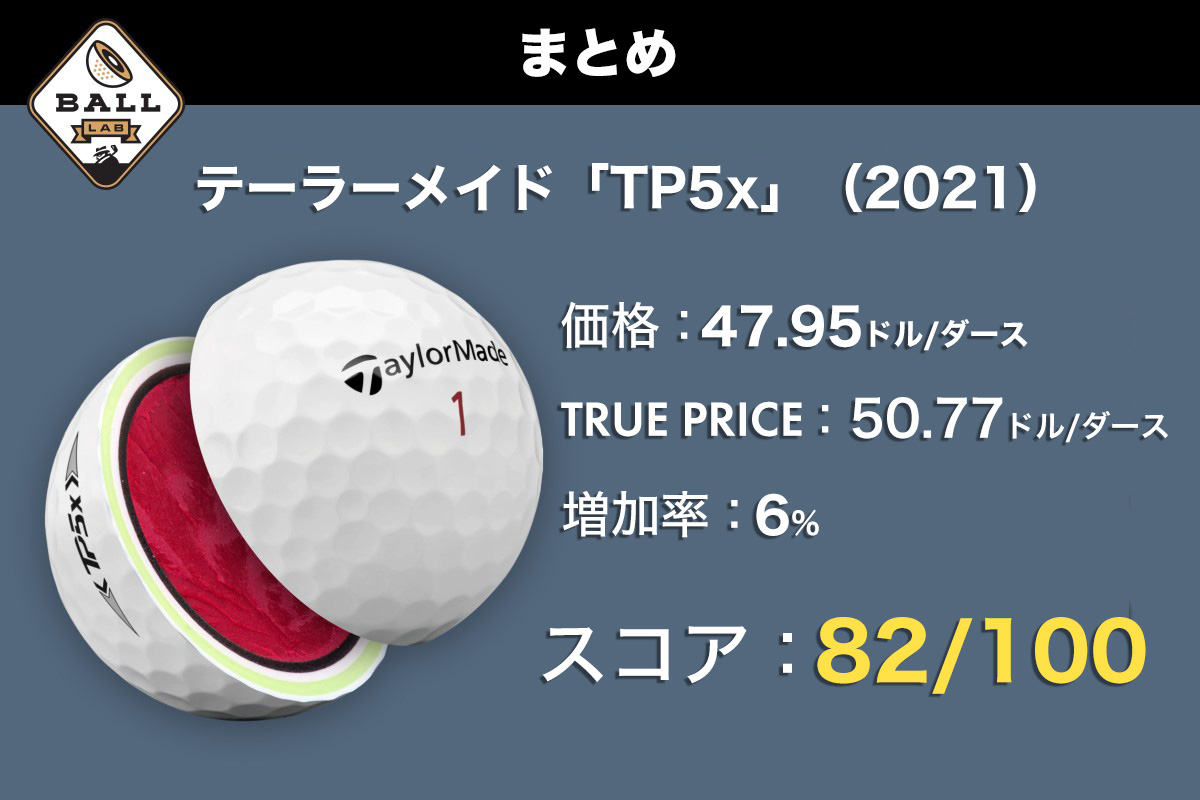 テーラーメイド2021年モデル「TP5x」は、飛距離性能がわずかに