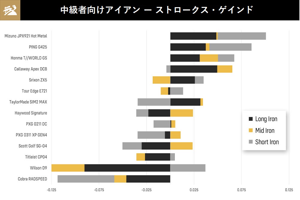 2021年,中級者向け,アイアン,ランキング,ゴルフクラブ,ゴルフ