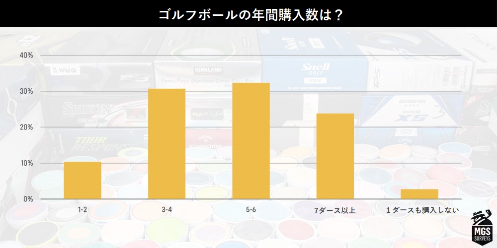 タイトリスト がトップを独走 あなたの好きなゴルフボールブランドは