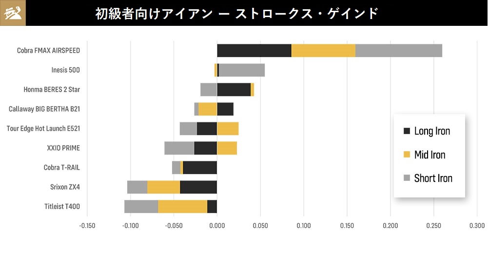 2021年,初級者向け,アイアン,ランキング,Titleist,タイトリスト,ゴルフ,ゴルフクラブ,コブラ,COBRA,本間ゴルフ,キャロウェイ,CALLAWAY