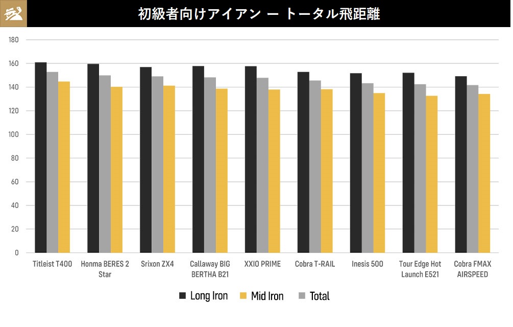 2021年,初級者向け,アイアン,ランキング,Titleist,タイトリスト,ゴルフ,ゴルフクラブ,コブラ,COBRA,本間ゴルフ,キャロウェイ,CALLAWAY,飛距離,ストロークス・ゲインド