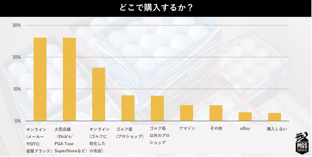 2021年,ゴルフ,ボール,アンケート,結果,ゴルフボール