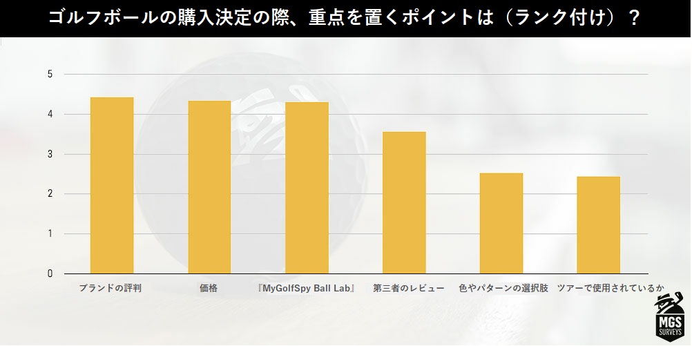 2021年,ゴルフ,ボール,アンケート,結果,ゴルフボール