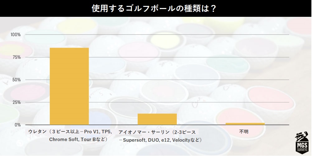 2021年,ゴルフ,ボール,アンケート,結果,ゴルフボール