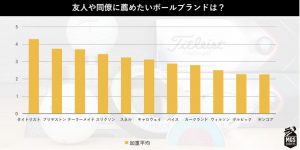 「タイトリスト」がトップを独走！あなたの好きなゴルフボールブランドは？