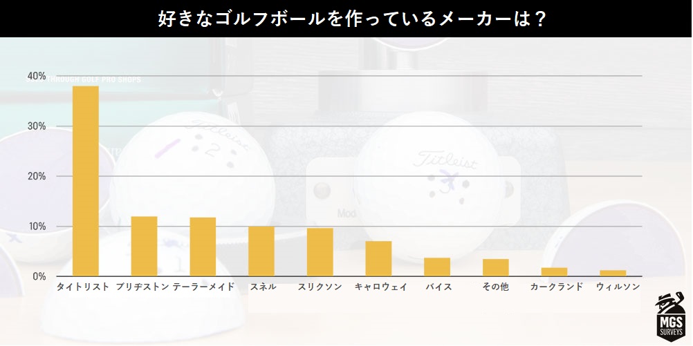 2021年,ゴルフ,ボール,アンケート,結果,ゴルフボール