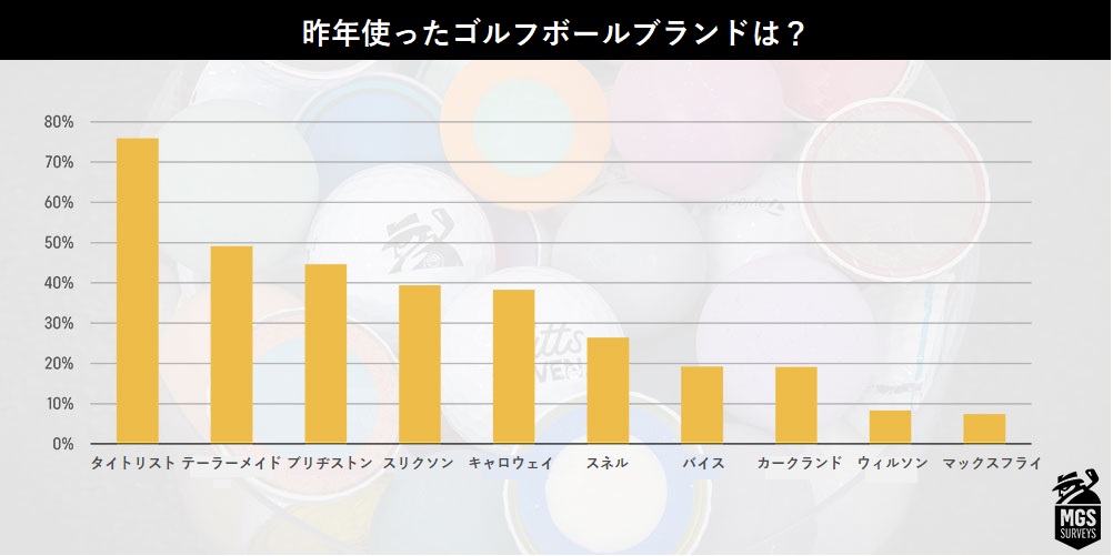 2021年,ゴルフ,ボール,アンケート,結果,ゴルフボール