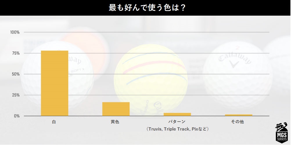 2021年,ゴルフ,ボール,アンケート,結果,ゴルフボール