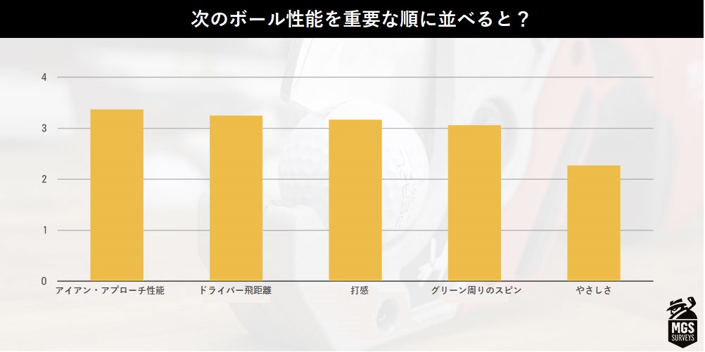 2021年,ゴルフ,ボール,アンケート,結果,ゴルフボール