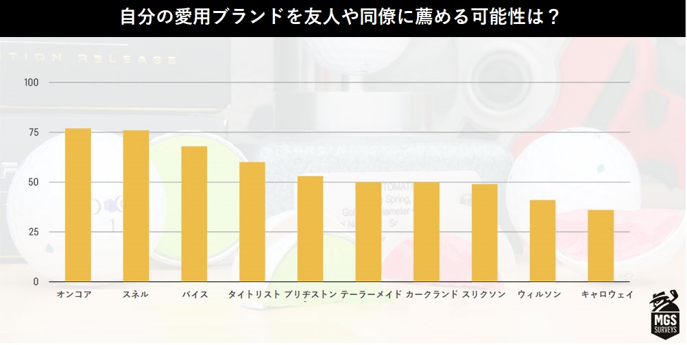 2021年,ゴルフ,ボール,アンケート,結果,ゴルフボール