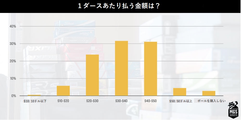 2021年,ゴルフ,ボール,アンケート,結果,ゴルフボール