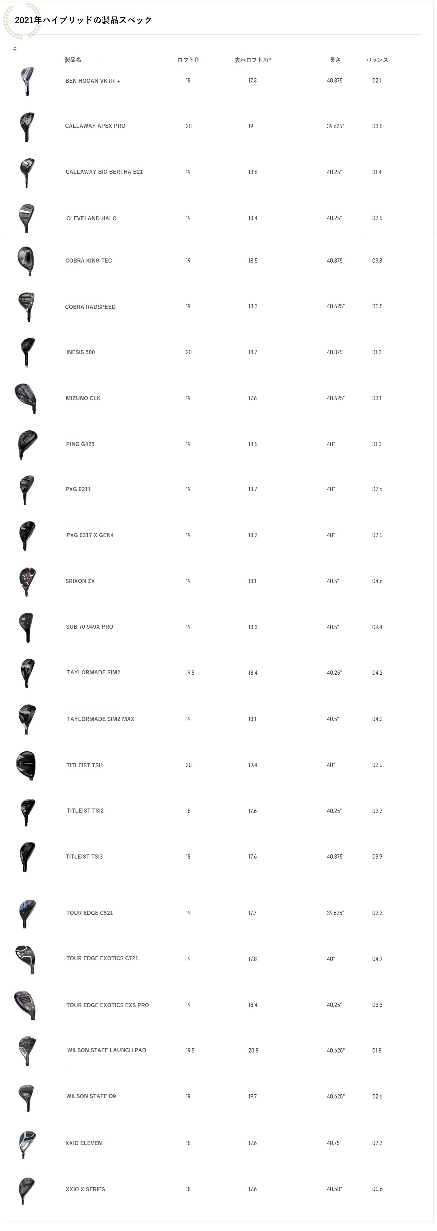 2021年,ハイブリッド,ユーティリティ,PING,TAYLORMADE,COBRA,ピン,テーラーメイド,コブラ,ゴルフ,ゴルフクラブ