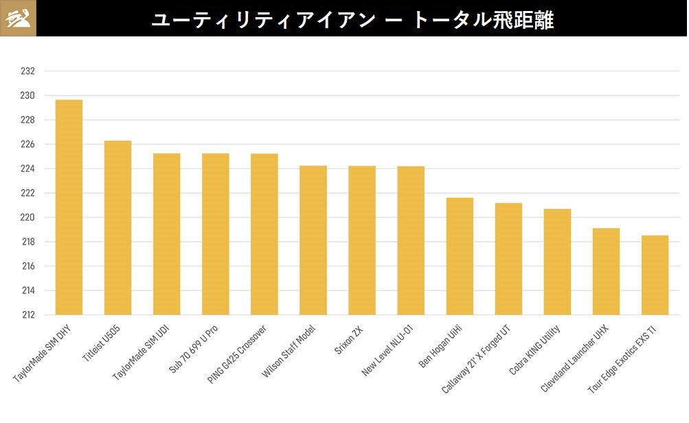 2021年,ユーティリティアイアン,タイトリスト,Titleist,ゴルフ,ゴルフクラブ,スリクソン,SRIXON,飛距離