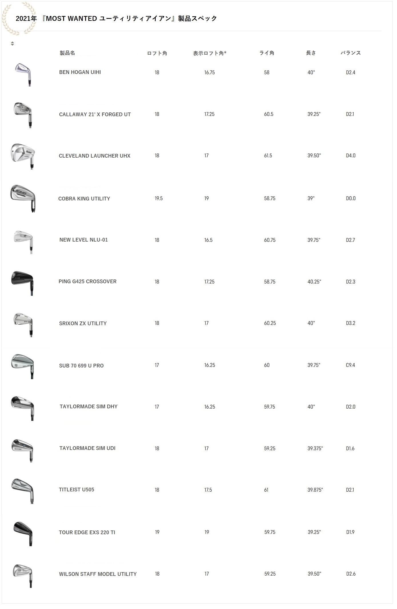 2021年,ユーティリティアイアン,タイトリスト,Titleist,ゴルフ,ゴルフクラブ,スリクソン,SRIXON,スペック